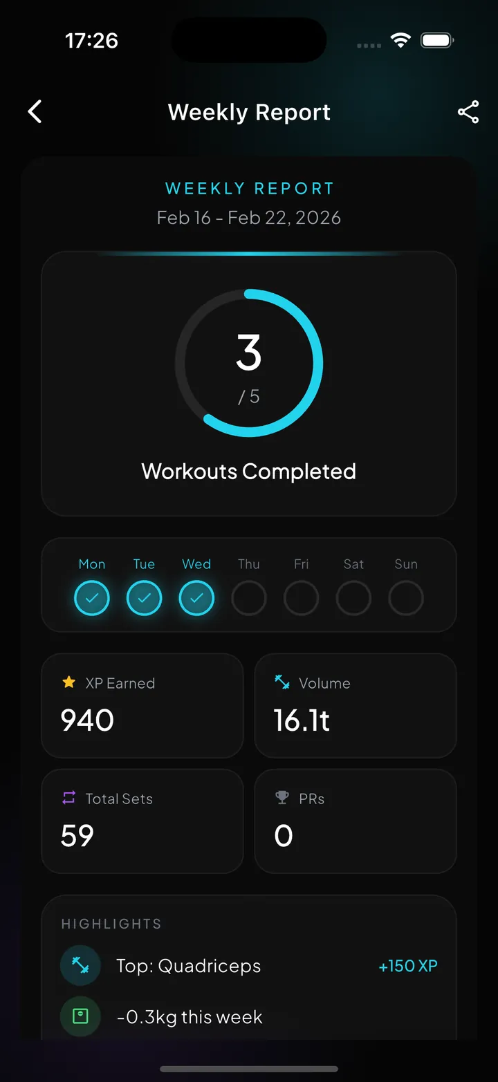 GymLevels weekly report screen with workouts completed and XP metrics.
